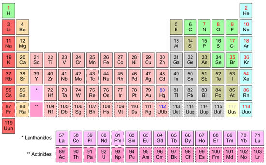 Periodic table of elements